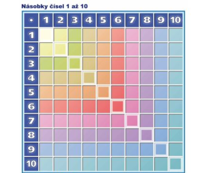 Násobení 1–10 - A4