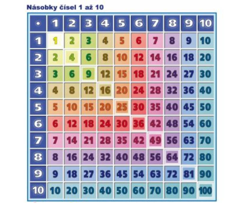 Násobení 1–10 - A4